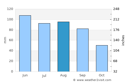 Estherville average rain in August