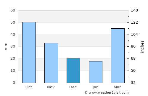 Estherville average rain in December
