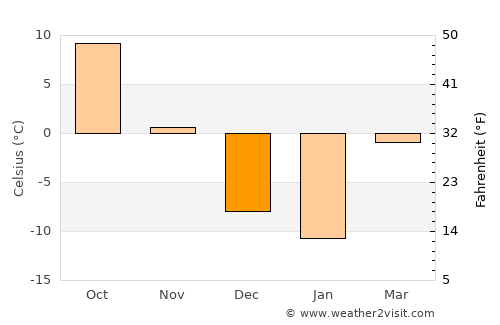 Estherville average temperature in December