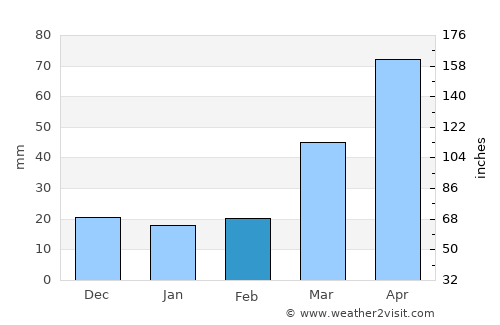 Estherville average rain in February