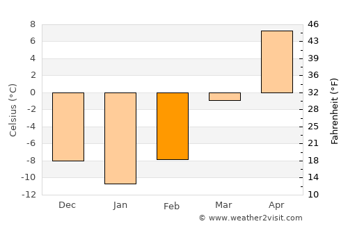 Estherville average temperature in February