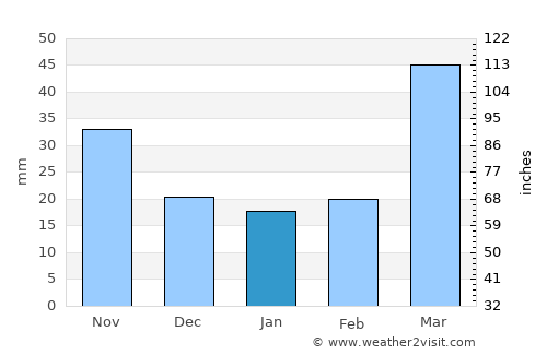 Estherville average rain in January
