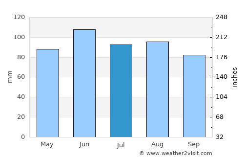 Estherville average rain in July