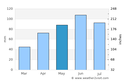 Estherville average rain in May
