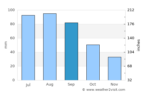 Estherville average rain in September