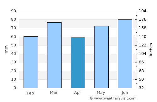 Estinnes-au-Val average rain in April
