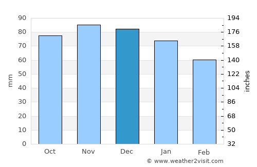 Estinnes-au-Val average rain in December