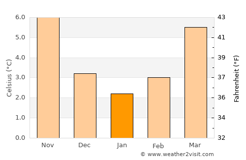 Estinnes-au-Val average temperature in January