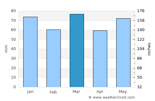 Estinnes-au-Val average rain in March