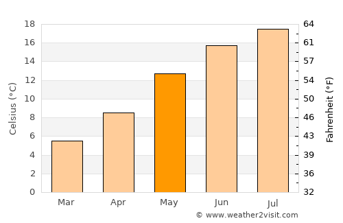 Estinnes-au-Val average temperature in May