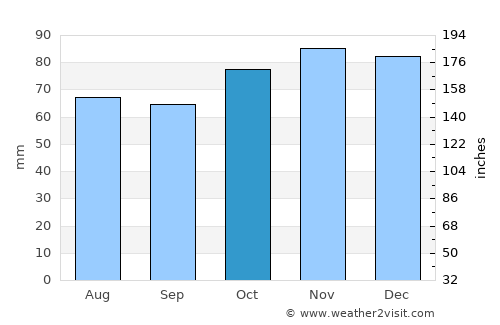 Estinnes-au-Val average rain in October