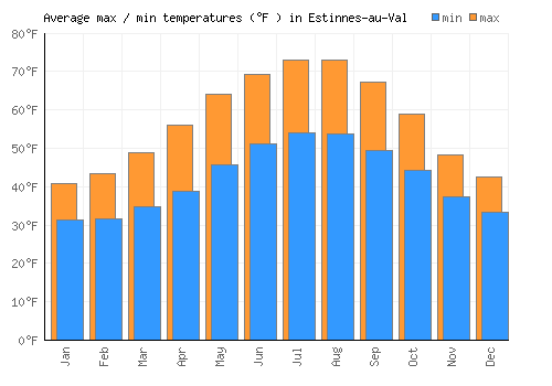 Estinnes-au-Val average minimum / maximum temperatures (Fahrenheit)