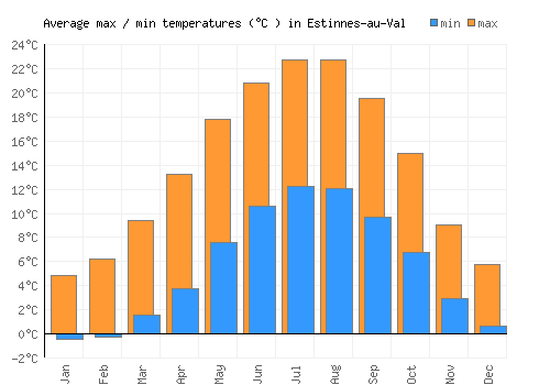 Estinnes-au-Val average minimum / maximum temperatures (Celsius)