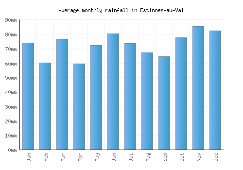 Estinnes-au-Val monthly rainfall chart (mm)