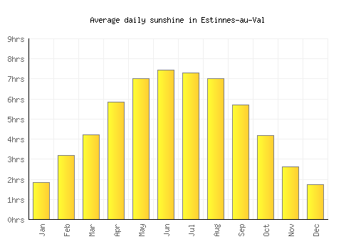 Estinnes-au-Val average daily sunshine chart