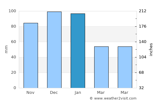 Estômbar average rain in January