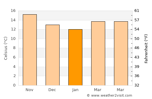 Estômbar average temperature in January