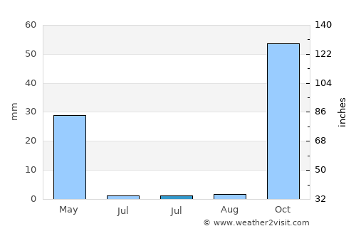 Estômbar average rain in July