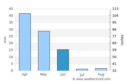 Estômbar average rain in June