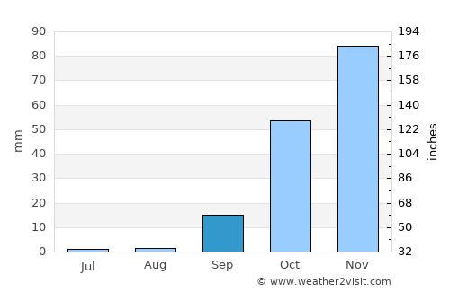 Estômbar average rain in September