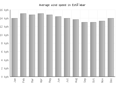 Estômbar average winspeed by month (km/h)