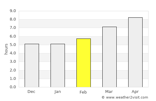 Estoril average rain in February