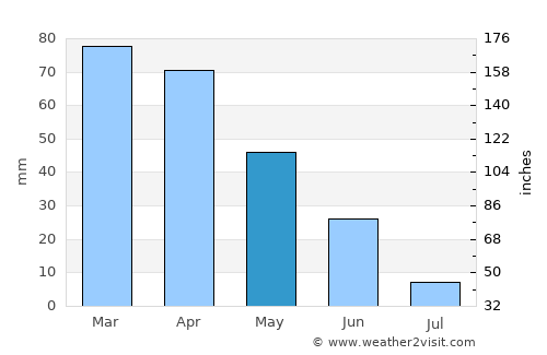 Estoril average rain in May