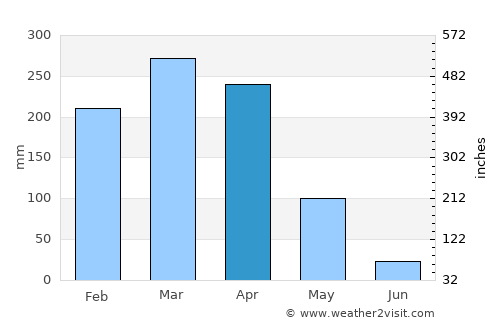 Estreito average rain in April