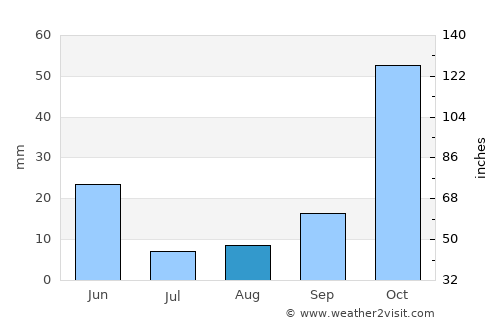Estreito average rain in August