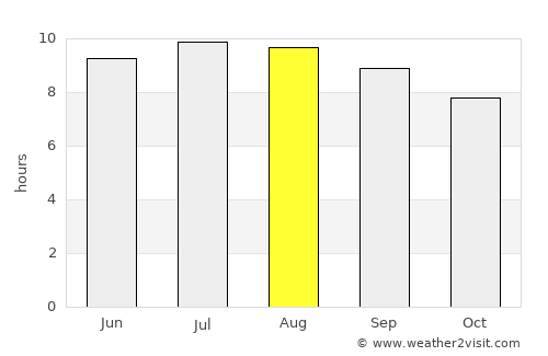 Estreito average rain in August
