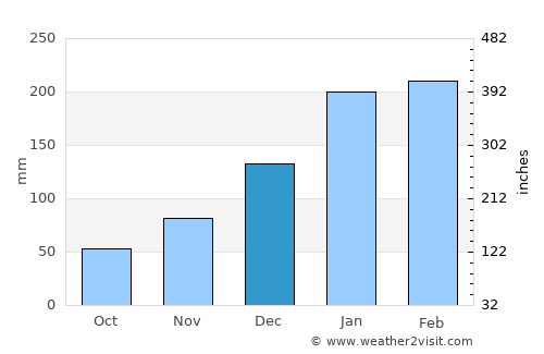 Estreito average rain in December