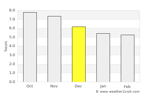 Estreito average rain in December