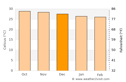 Estreito average temperature in December