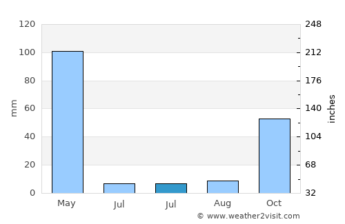 Estreito average rain in July