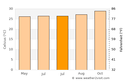 Estreito average temperature in July