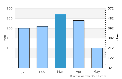 Estreito average rain in March