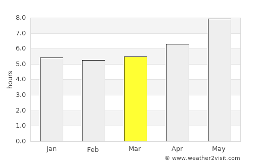 Estreito average rain in March