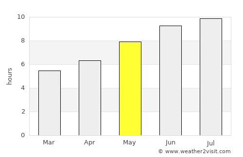 Estreito average rain in May
