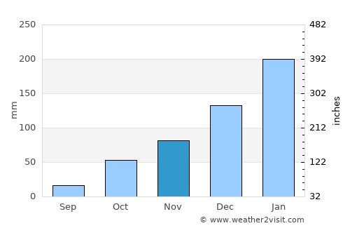 Estreito average rain in November