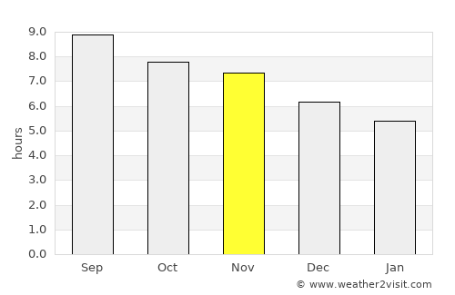 Estreito average rain in November