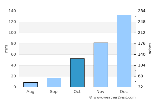 Estreito average rain in October