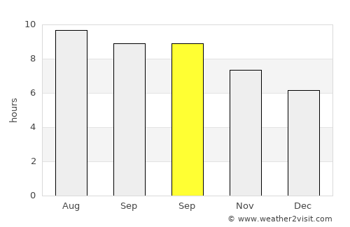Estreito average rain in September