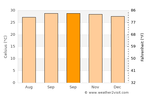 Estreito average temperature in September