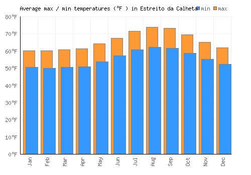 Estreito da Calheta average minimum / maximum temperatures (Fahrenheit)