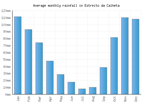 Estreito da Calheta monthly rainfall chart (mm)