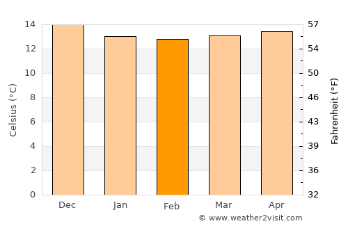 Estreito da Calheta average temperature in February