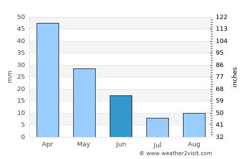 Estreito da Calheta average rain in June
