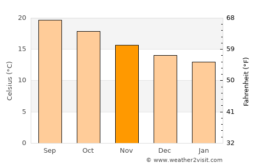 Estreito da Calheta average temperature in November