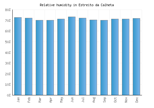 Estreito da Calheta relative humidity averages