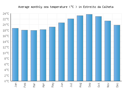 Estreito da Calheta average sea temperature chart (Celsius)